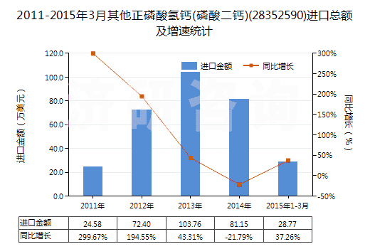 2011-2015年3月其他正磷酸氫鈣(磷酸二鈣)(28352590)進(jìn)口總額及增速統(tǒng)計(jì)